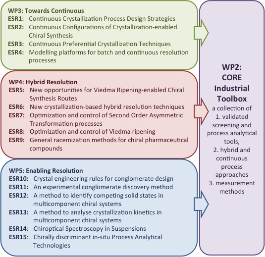 research work packages